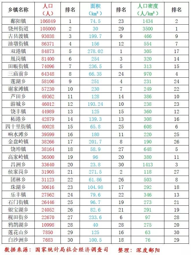 鄱阳县人口_最新!鄱阳县各乡镇人口和面积排名新鲜出炉,看看你的家乡排第