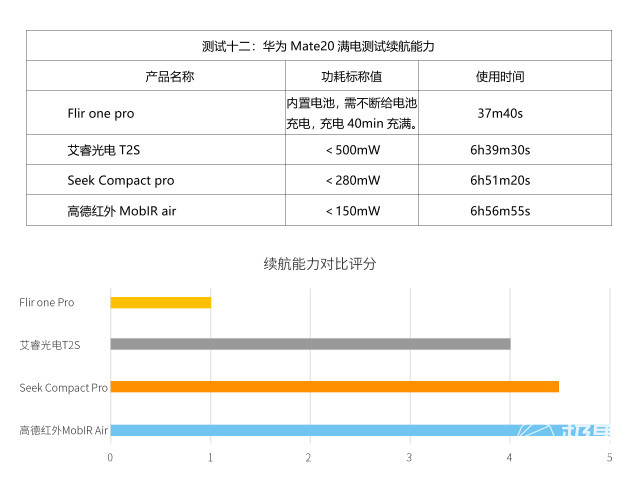 极客评测 Flir One走下神坛 千元手机热成像仪品牌排行