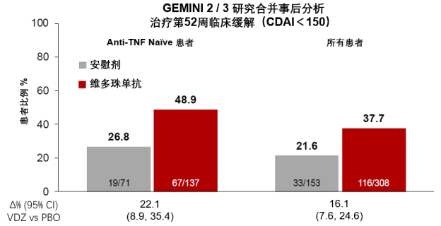 药物治疗的cd患者,维多珠单抗治疗52周的临床缓解率(cdai 150)为48