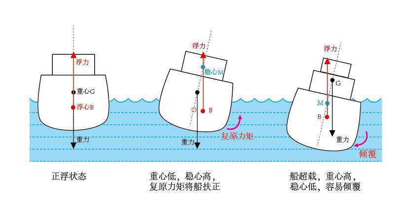 潜艇的外形又细又长 如何在水中保持平衡不侧翻呢
