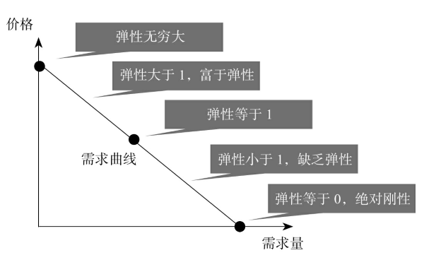 每日一概念需求第二定律