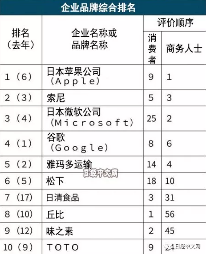 日本品牌调查 苹果时隔6年重回榜首 Iphone销量下滑无妨