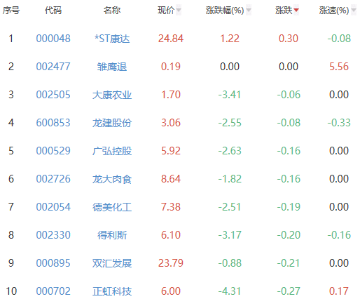万吨储备猪肉入市 猪肉股绿了多只龙头股