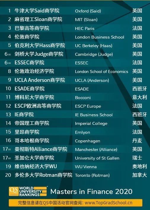 2020年QS全球商科硕士排名公布,想出国留学的