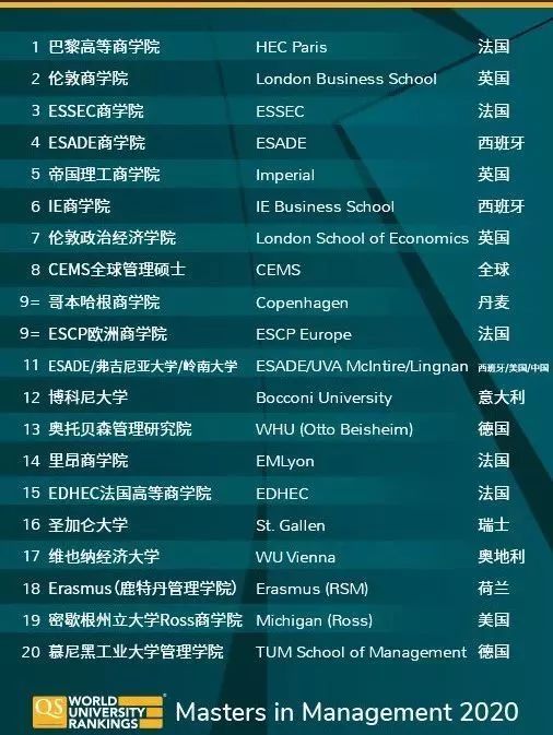 2020年QS全球MBA排名、商科硕士排名发布!