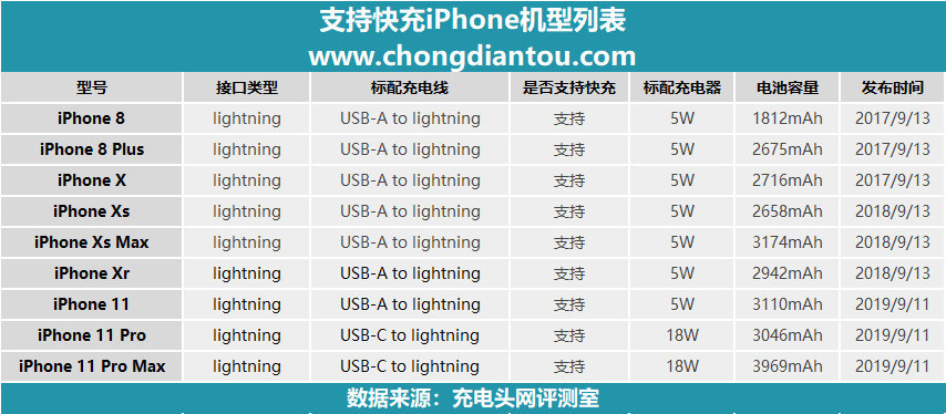 一口气搞懂iphone11 Pd快充是怎么回事