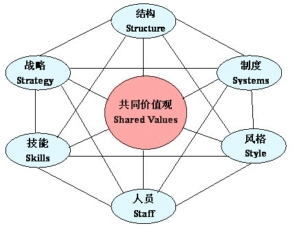 "麦肯锡7s模型"——教你提高领导力,全面提升企业组织有效力