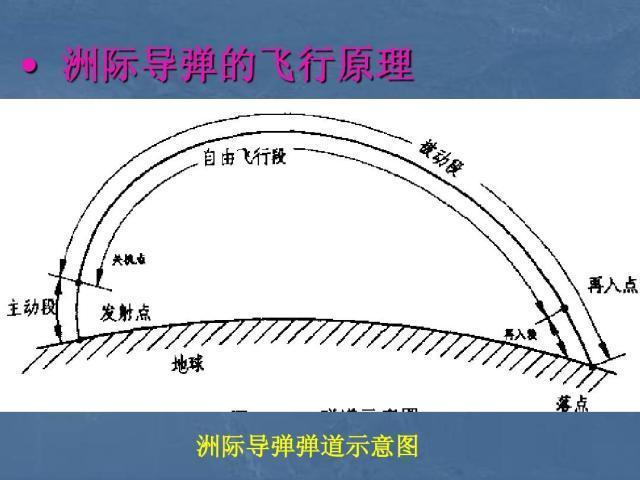 洲际弹道导弹飞行轨迹图片