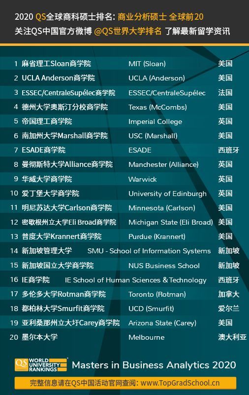 qs全球2020商业分析排名_2020QS全球商业分析类硕士排名公布,SMU商(2)