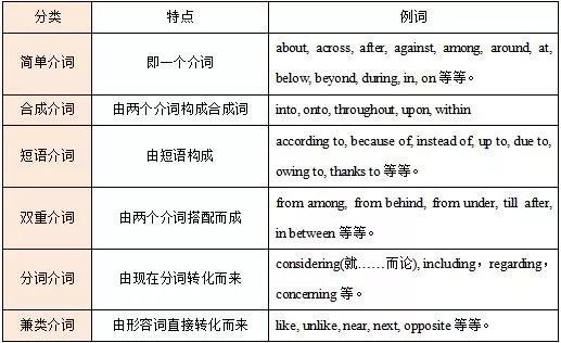 高中生适合收藏 高中英语语法知识点 介词和介词短语