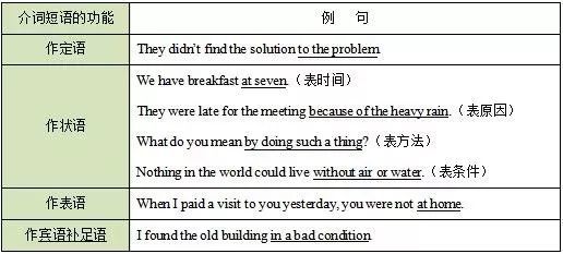 高中生适合收藏 高中英语语法知识点 介词和介词短语 高中英语 动词