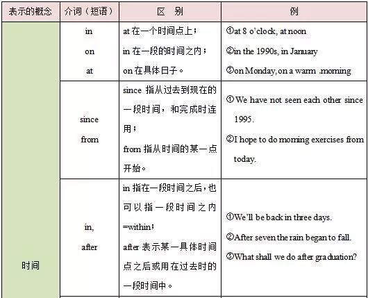 高中生适合收藏 高中英语语法知识点 介词和介词短语 高中英语 动词