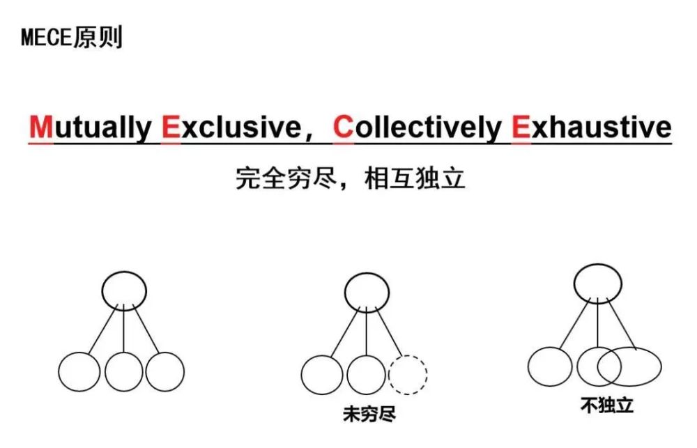 它是 mutually exclusive collectively exhaustive 的缩写,意思是