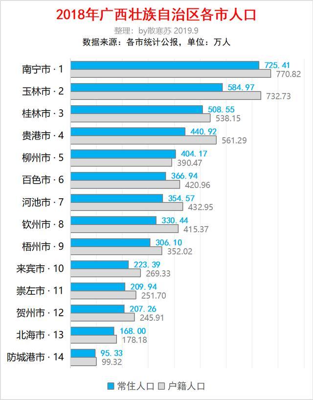 南宁多少人口_广西这座城市,总人口500多万,实力仅次于南宁、柳州、桂林