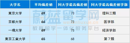 19日本大学最新偏差值排名