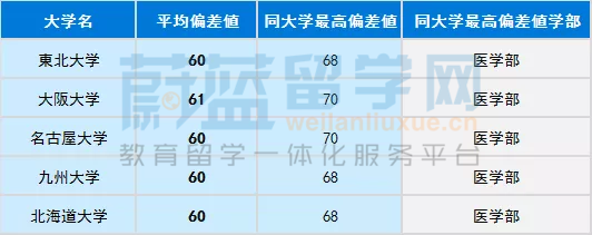 19日本大学最新偏差值排名