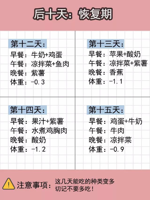 火爆的「21天暴瘦20斤的減肥法」,小編看到這個食譜的第一感覺就是餓!