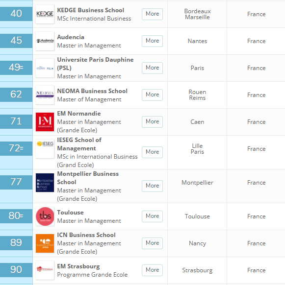 2020年QS世界大学商科排名发布,法国3所高校