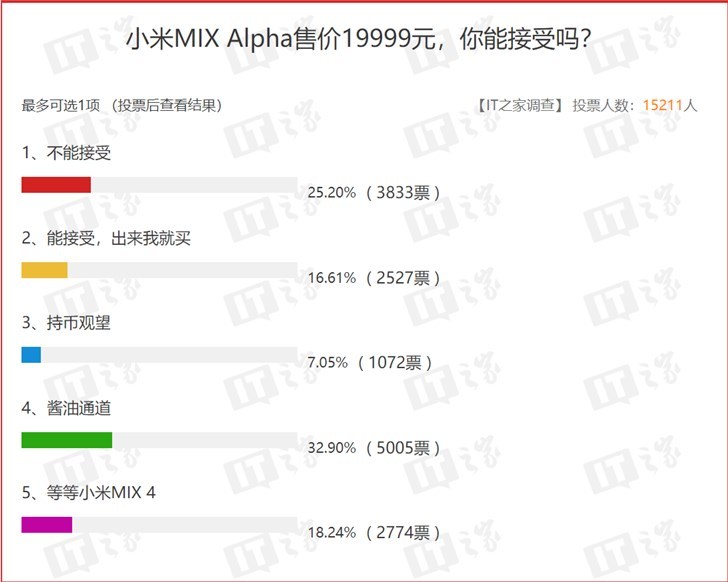 小米mix alpha售价19999元你能接受吗?it之家万人投票结果出炉