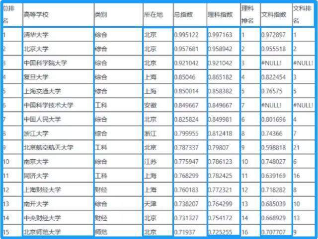 19年高考录取分数前15名 这所非985非211大学第三