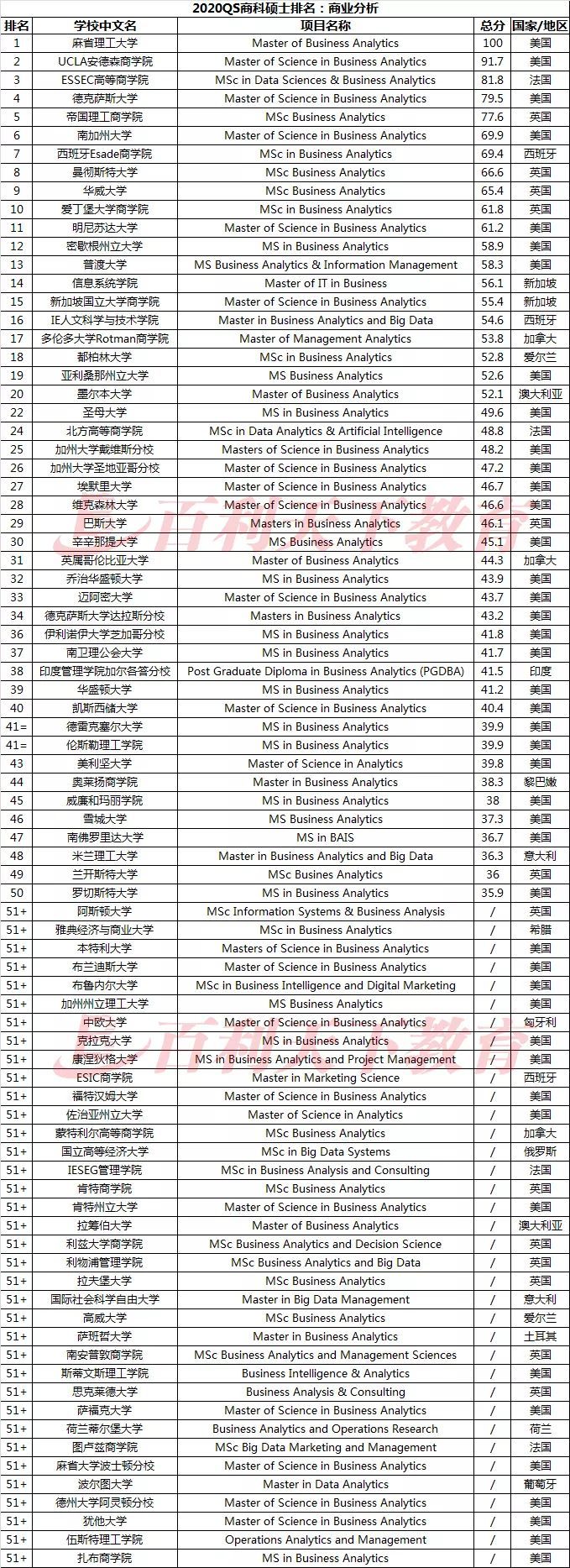 2020传媒qs排名_2020年QS世界大学传媒专业排名TOP100