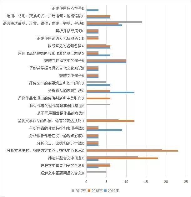 一图看懂全国卷 三年考点大数据 年高考怎么考