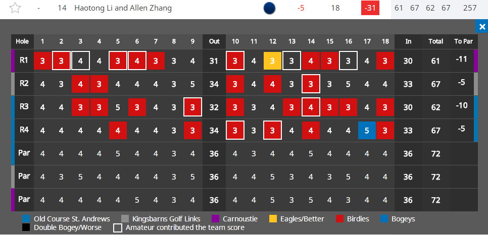 歐巡登喜路高爾夫賽法國人奪冠 李昊桐t23張小龍配對賽t14