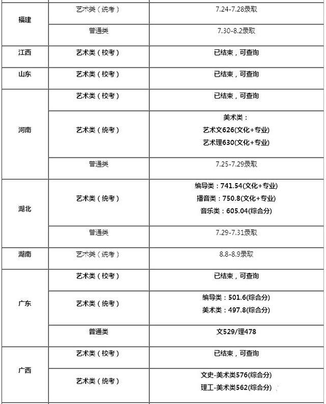 中國十大含金量最高的民辦藝術院校附詳細招錄情況