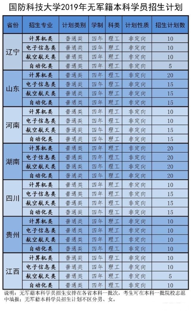 报考"军中清华"国防科技大学,毕业包分配,报考要注意这几点