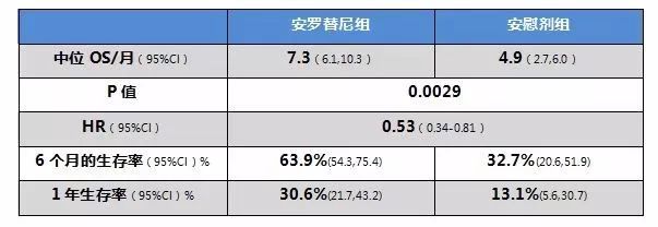 针对小细胞肺癌安罗替尼可显著延长生存期