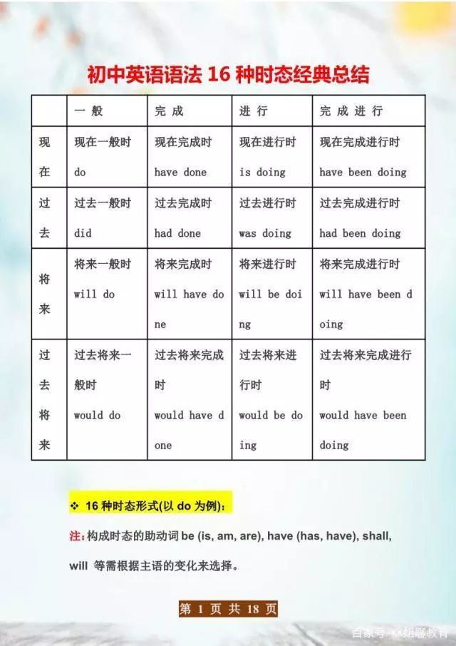 初中英语语法16种时态全面总结 小长假背一背 考试能提分 英语 初中英语