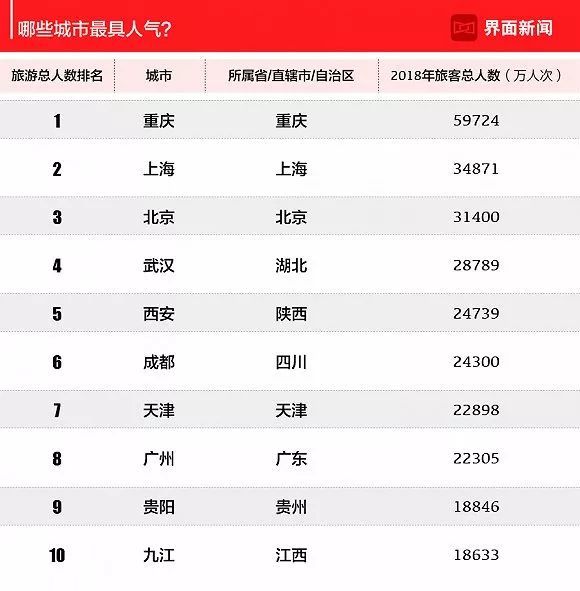 2019年中国旅游业最发达城市排名:京渝沪广津