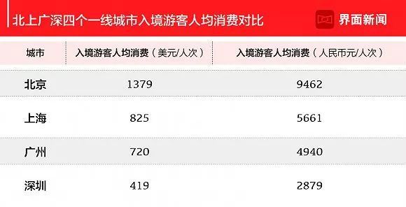 2019年中国旅游业最发达城市排名:京渝沪广津