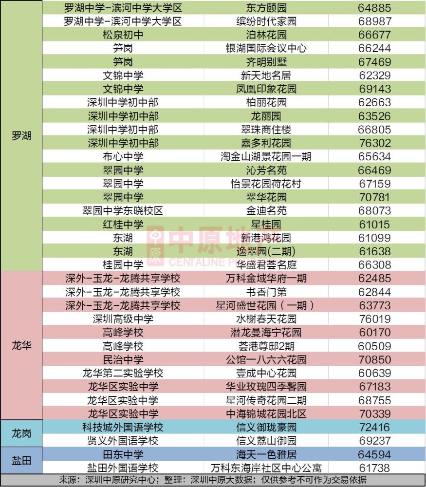 深圳500个初中学区房最新成交价出炉最低25万