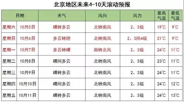 断崖式 降温说来就来 明天最高温仅17