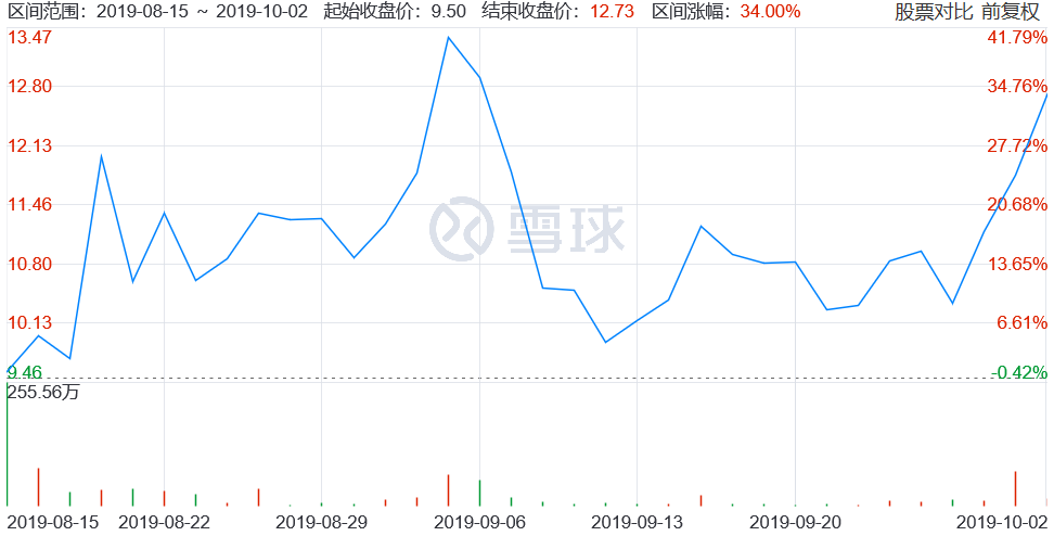 揭拍拍贷 宜人贷等11家平台9月股价 你我贷大涨近40