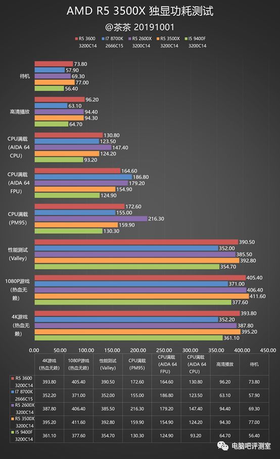 功耗測試中可以看到r5 3500x的,滿載功耗和待機功耗都會各比i5 9400f