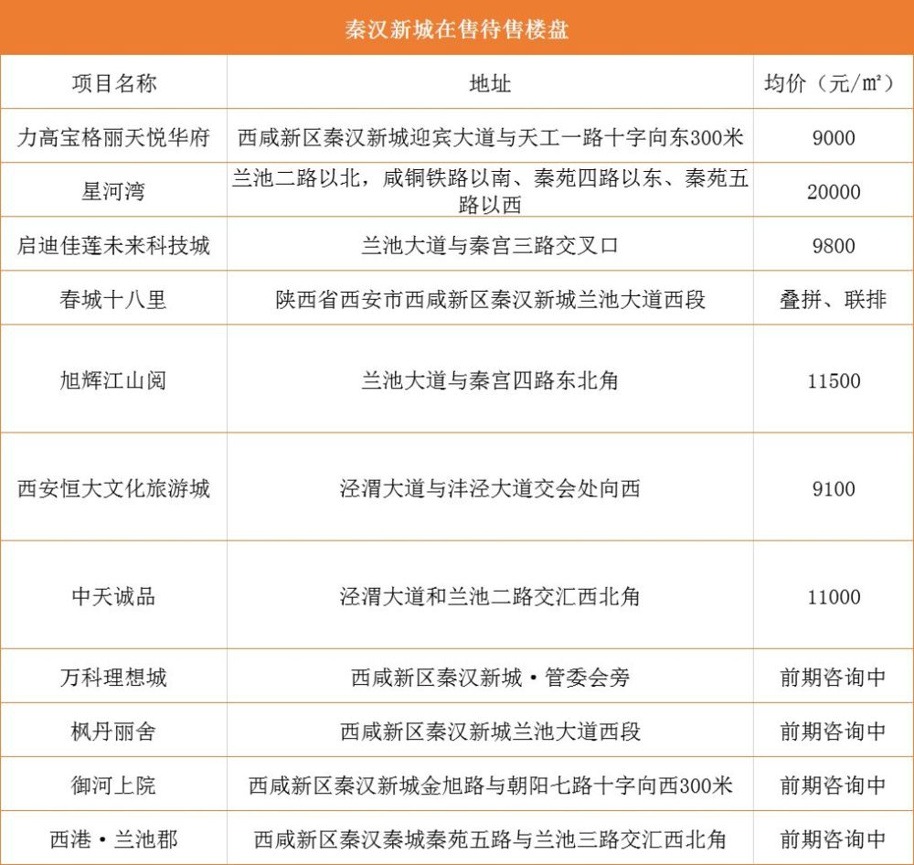 收藏西咸52盘房价大全最低仅7500元㎡起