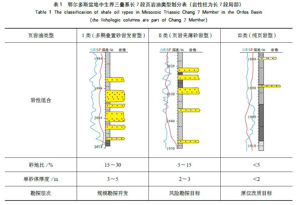 一个新的10亿吨 鄂尔多斯盆地中生界延长组长7 段页岩油地