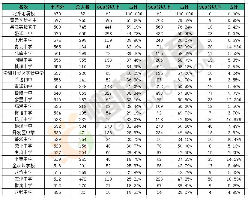 2020吴江中考总分排名_2020苏州吴江区中招最低录取分数线出炉,工业园区中
