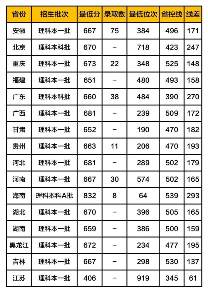 中国科学技术大学2019年各省市录取分数线