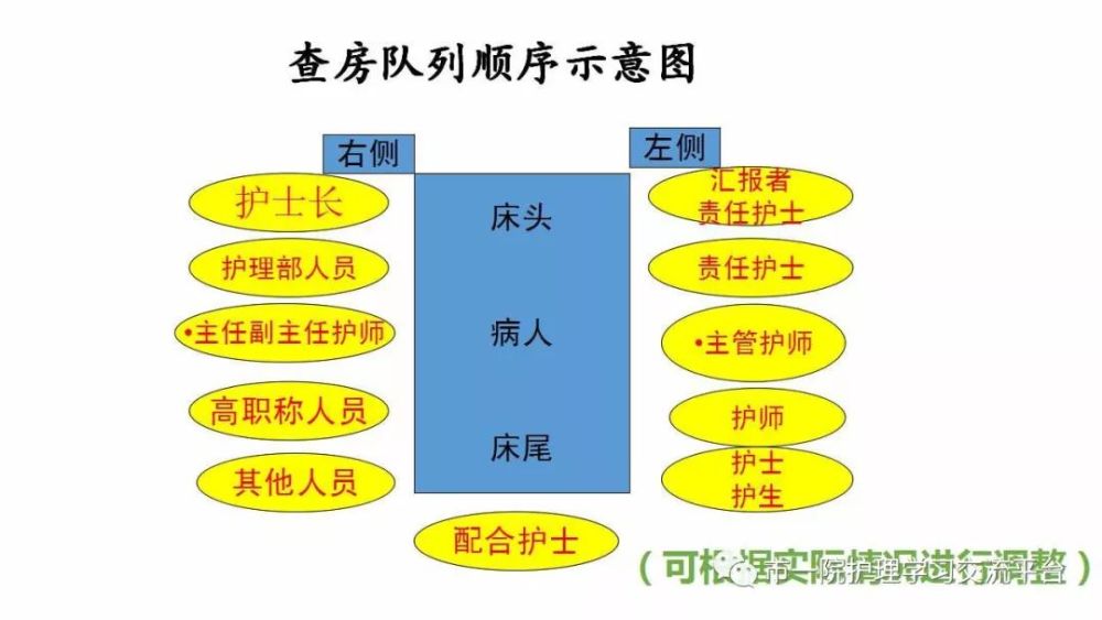 三级查房站位示意图图片