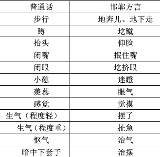 方言词语邯郸方言词语初识
