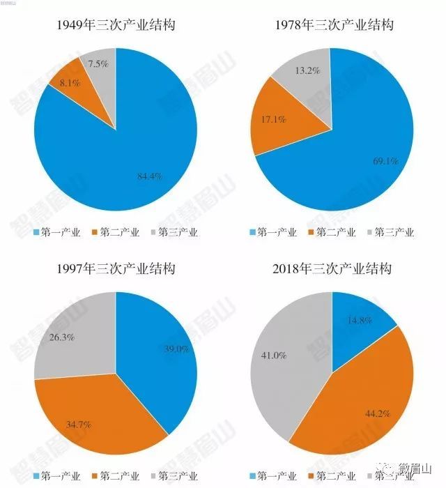 1949,1978,1997,2018三次产业结构变化扇形图