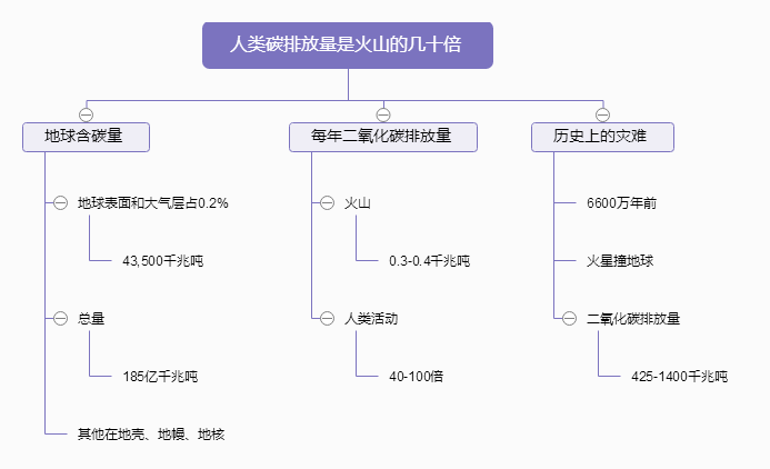 人类的二氧化碳排放量是地球上所有火山的数十倍