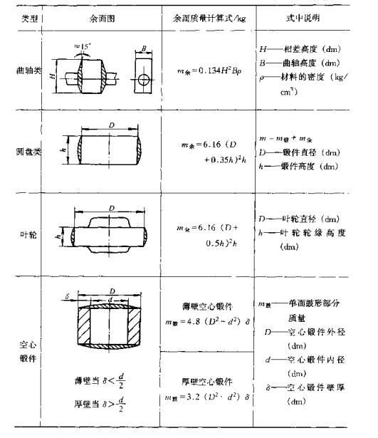 锻件加工前如何确定钢坯的质量与规格