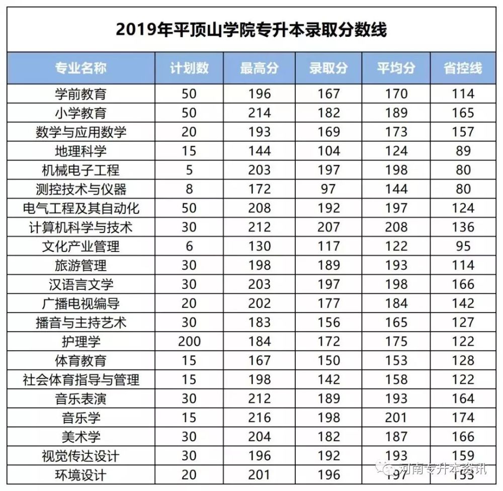 平顶山学院专升本录取人数、录取分数线