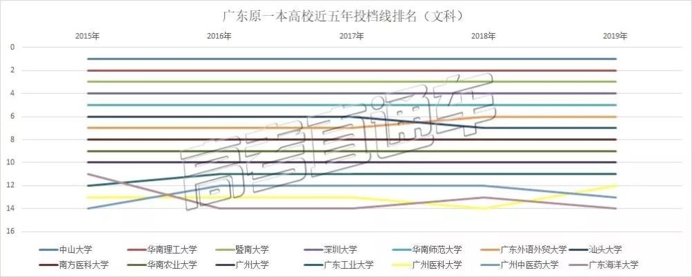 2020广东一本大学排名_2019-2020广东二本大学排名及分数线(理科+文科)