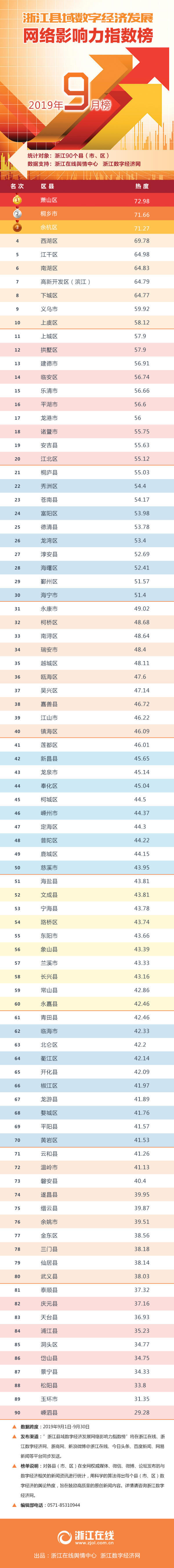 浙江县域数字经济影响力指数9月榜：杭州稳坐C位