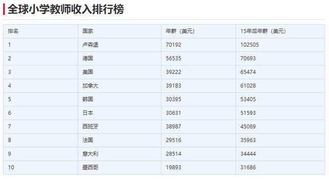 2019年世界教师收入排行榜，最高近80万，中国排名意外